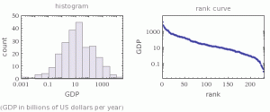 Histogram of world GDP by country