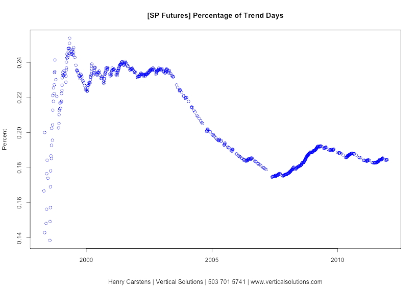 Percentage of Trend Days