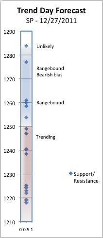 Trend Day Forecast for 12/27/2011