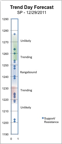 Trend Day Forecast