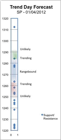 Trend Day Forecast