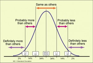 Bell Curve