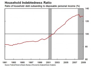 Household Indebtedness