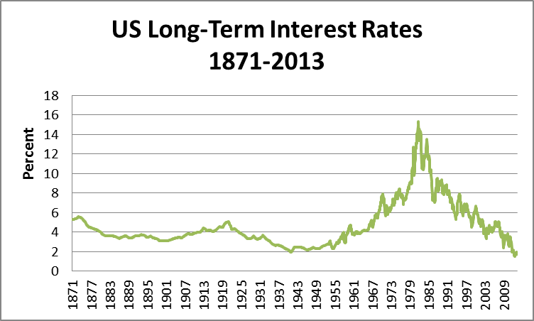 Interest Rates 1871-2013