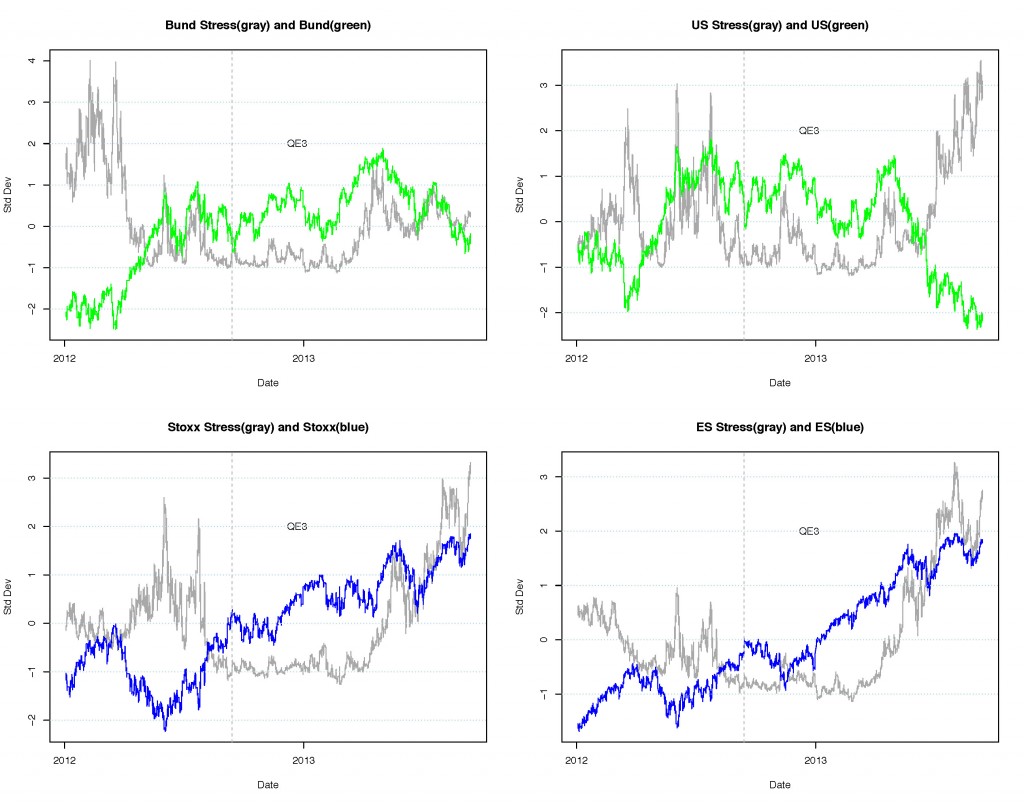 Near Term Market Stress, Sept 13, 2013