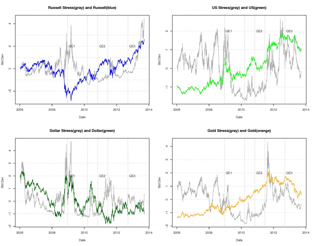 Long Term Market Stress, Sept 18, 2013