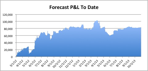 Forecast P&L Oct