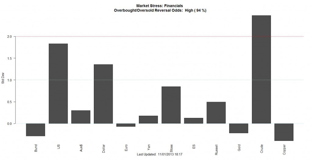 Stress Barplot