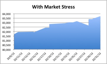 With Market Stress Oct