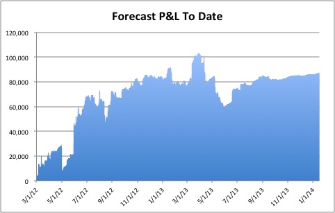 Forecast PnL