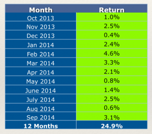 12 mos performance